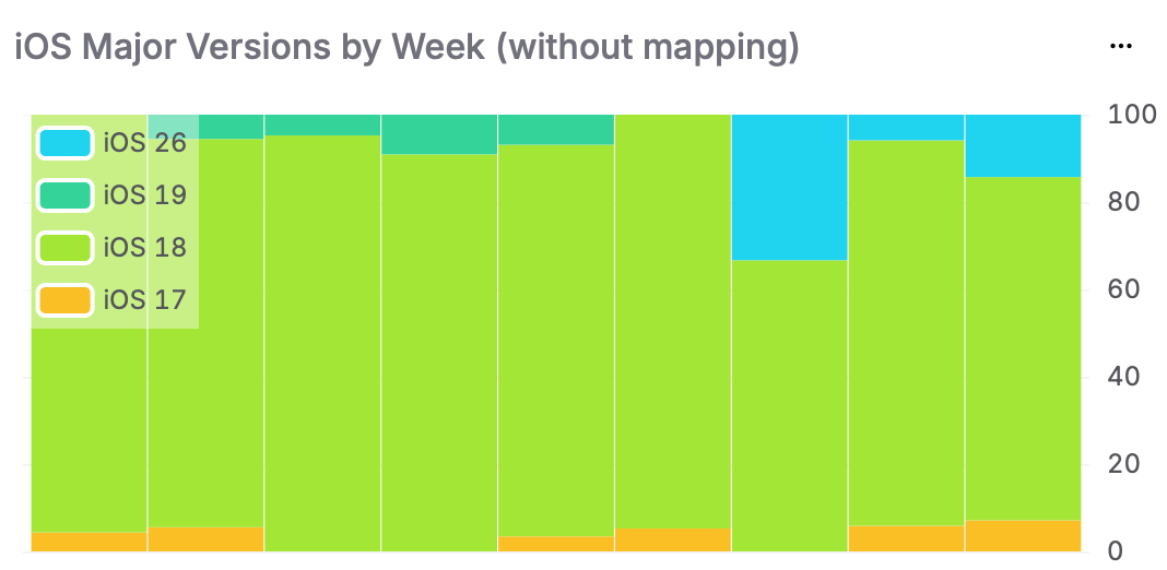 iOS versions by week_no mapping
