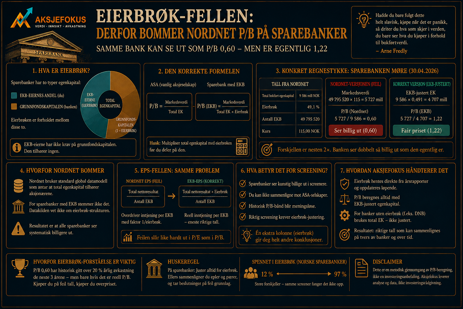 Eierbrøk-fellen: hvorfor sparebanker ser billigere ut enn de er