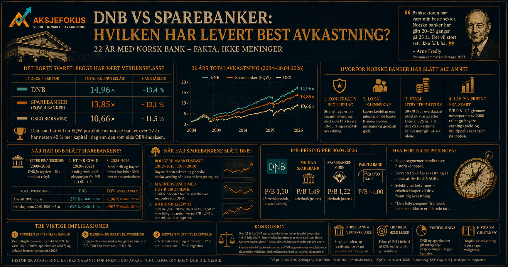 DNB vs. sparebanker: hvem har levert best avkastning?