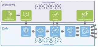 campaign based workflow