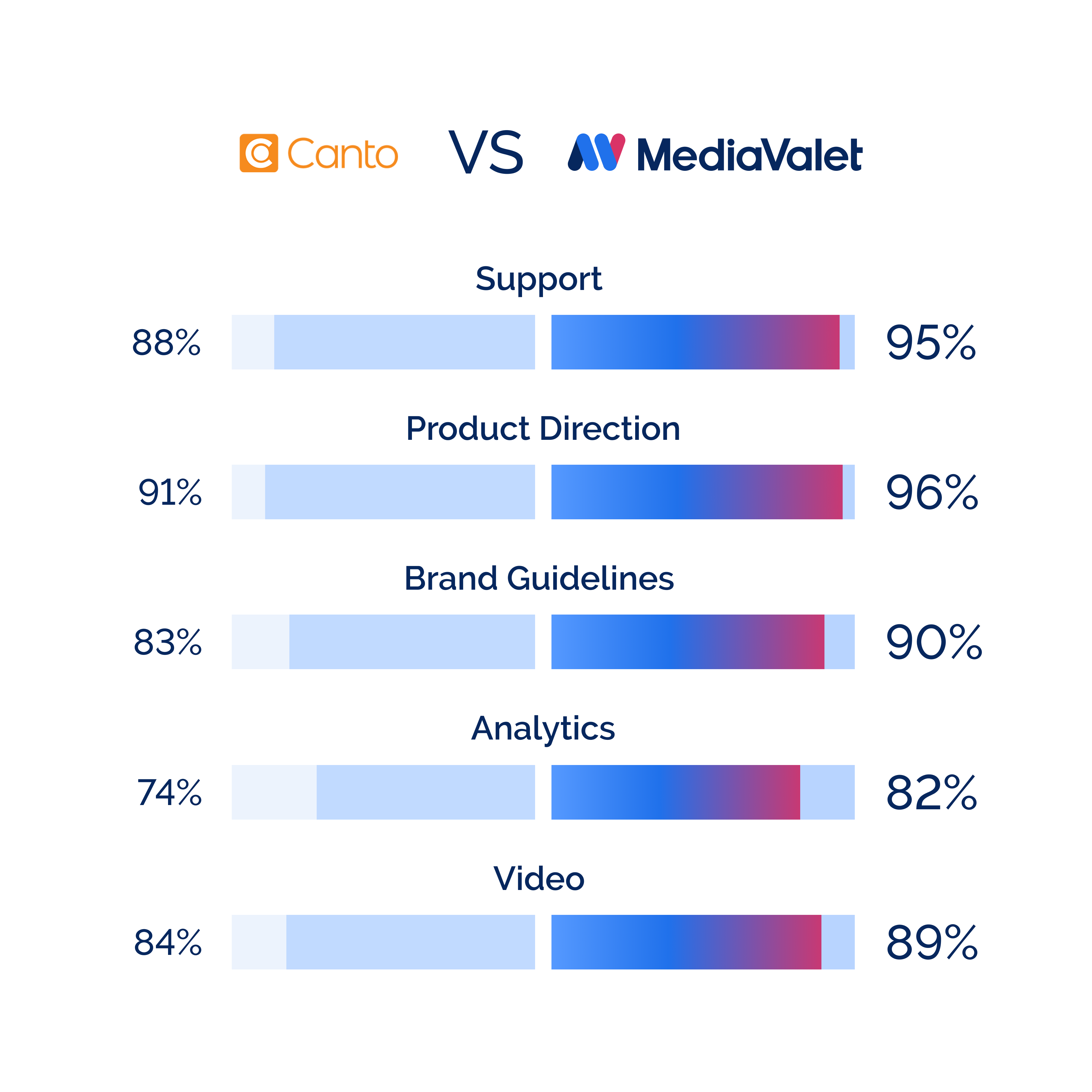 a chart with statistics comparing a MediaValet DAM and a Canto DAM in terms of product direction, support, brand guidelines, analytics, and video