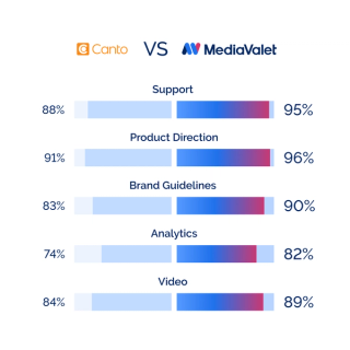 a chart with statistics comparing a MediaValet DAM and a Canto DAM in terms of product direction, support, brand guidelines, analytics, and video