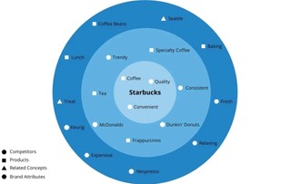 Starbucks Brand Association Map