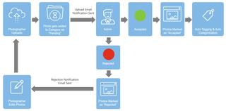 asset based workflow