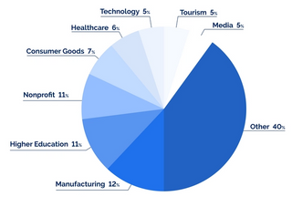Faded blue pie chart showing digital asset management industries, technology, tourism, media, healthcare, consumer goods, nonprofit, higher education, manufacturing, media on a white background