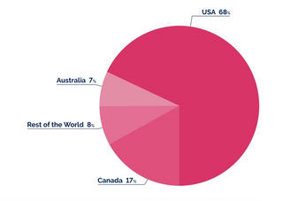 Multi-toned magenta pie chart highlight countries of USA, Australia, Canada and rest of the world on a white background