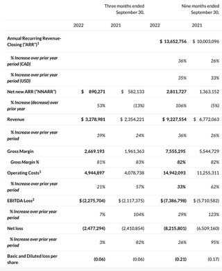 Mediavalet financial results Q3 2022 in a chart