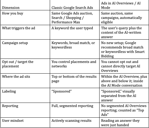 Dimension Classic Google Search Ads Ads in AI Overviews / AI Mode How you buy Same Google Ads auction, Search / Shopping / Performance Max Same auction, same campaigns, automatically eligible What triggers the ad A keyword the user typed The user’s query plus the content of the AI-written answer Campaign setup Keywords, broad match, or keywordless No new setup; Google recommends broad match or keywordless with Smart Bidding Opt out / target the placement You control placements and networks You cannot opt out and cannot directly target AI Overviews Where the ad sits Top or bottom of the results page Within the AI Overview, plus above and below it; inside the AI Mode conversation Labeling “Sponsored” “Sponsored,” visually separated from the AI answer Reporting Full, segmented reporting No segmented AI Overviews reporting; counted as “Top Ads” User mindset Actively scanning results Reading an answer they were just handed
