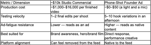 Metric / Dimension ~$10k Studio Commercial Phone-Shot Founder Ad Production cost ~$1,000–$16,000 per finished video ~$0–$50 (a light and a mic) Testing velocity 1–2 final edits per shoot 5–10 hook variations in an afternoon Ad-fatigue resistance Lower — reads as an ad Higher — reads as native content Best suited for Brand awareness, hero/brand film Direct response, performance creative Platform alignment Can feel removed from the feed Native to the feed