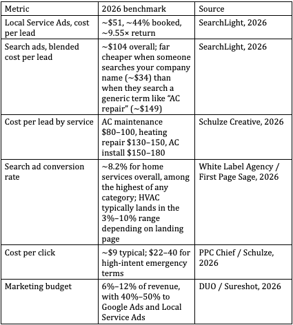 Metric 2026 benchmark Source Local Service Ads, cost per lead ~$51, ~44% booked, ~9.55× return SearchLight, 2026 Search ads, blended cost per lead ~$104 overall; far cheaper when someone searches your company name (~$34) than when they search a generic term like “AC repair” (~$149) SearchLight, 2026 Cost per lead by service AC maintenance $80–100, heating repair $130–150, AC install $150–180 Schulze Creative, 2026 Search ad conversion rate ~8.2% for home services overall, among the highest of any category; HVAC typically lands in the 3%–10% range depending on landing page White Label Agency / First Page Sage, 2026 Cost per click ~$9 typical; $22–40 for high-intent emergency terms PPC Chief / Schulze, 2026 Marketing budget 6%–12% of revenue, with 40%–50% to Google Ads and Local Service Ads DUO / Sureshot, 2026