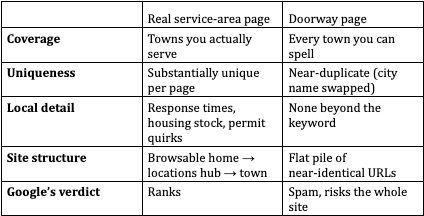 Real service-area page Doorway page Coverage Towns you actually serve Every town you can spell Uniqueness Substantially unique per page Near-duplicate (city name swapped) Local detail Response times, housing stock, permit quirks None beyond the keyword Site structure Browsable home → locations hub → town Flat pile of near-identical URLs Google’s verdict Ranks Spam, risks the whole site