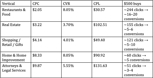 Vertical CPC CVR CPL $500 buys Restaurants & Food $2.05 8.05% $30.57 ~244 clicks → ~16–20 conversions Real Estate $3.22 3.70% $102.51 ~155 clicks → ~5–6 conversions Shopping / Retail / Gifts $4.14 4.01% $49.40 ~121 clicks → ~5–10 conversions Home & Home Improvement $8.33 8.05% $90.92 ~60 clicks → ~5 conversions Attorneys & Legal Services $9.87 5.55% $131.63 ~51 clicks → ~3–4 conversions