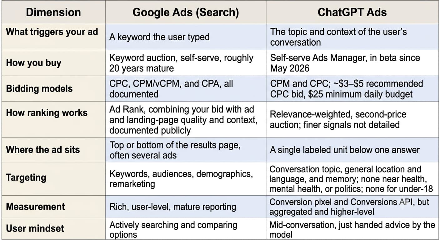 Dimension Google Ads (Search) ChatGPT Ads What triggers your ad A keyword the user typed The topic and context of the user’s conversation How you buy Keyword auction, self-serve, roughly 20 years mature Self-serve Ads Manager, in beta since May 2026 Bidding models CPC, CPM/vCPM, and CPA, all documented CPM and CPC; ~$3–$5 recommended CPC bid, $25 minimum daily budget How ranking works Ad Rank, combining your bid with ad and landing-page quality and context, documented publicly Relevance-weighted, second-price auction; finer signals not detailed Where the ad sits Top or bottom of the results page, often several ads A single labeled unit below one answer Targeting Keywords, audiences, demographics, remarketing Conversation topic, general location and language, and memory; none near health, mental health, or politics; none for under-18 Measurement Rich, user-level, mature reporting Conversion pixel and Conversions API, but aggregated and higher-level User mindset Actively searching and comparing options Mid-conversation, just handed advice by the model