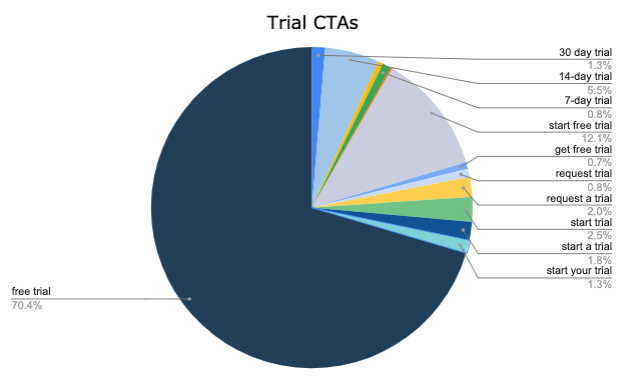 Trial CTAs