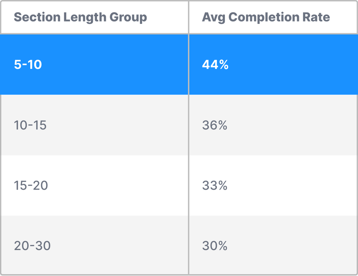 Flow Length vs Avg Completion Rate
