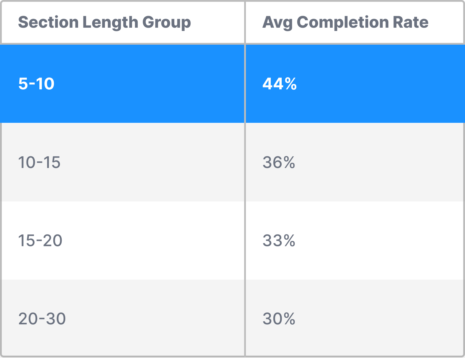 Flow Length vs Avg Completion Rate