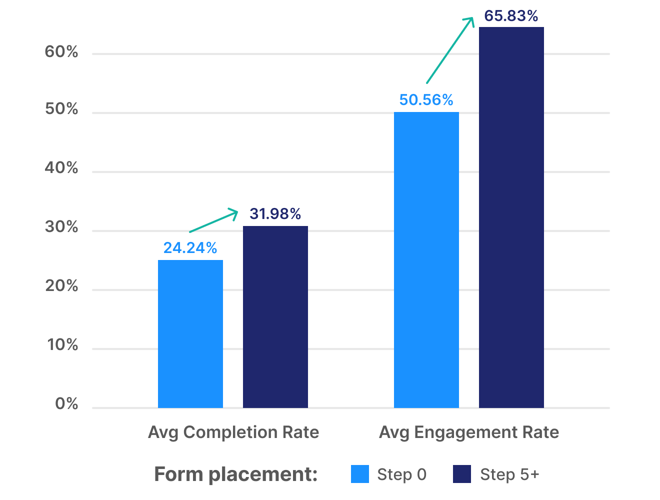 Breakdown of forms in Step 0 vs Step 5 for the top 1% of demos