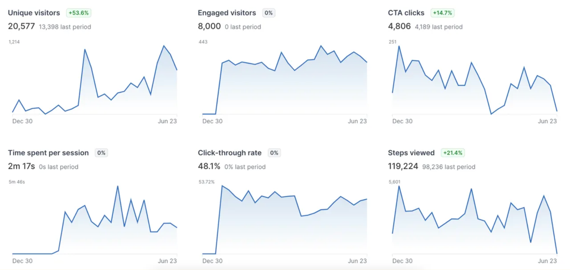 Navattic Analytics Dashboard