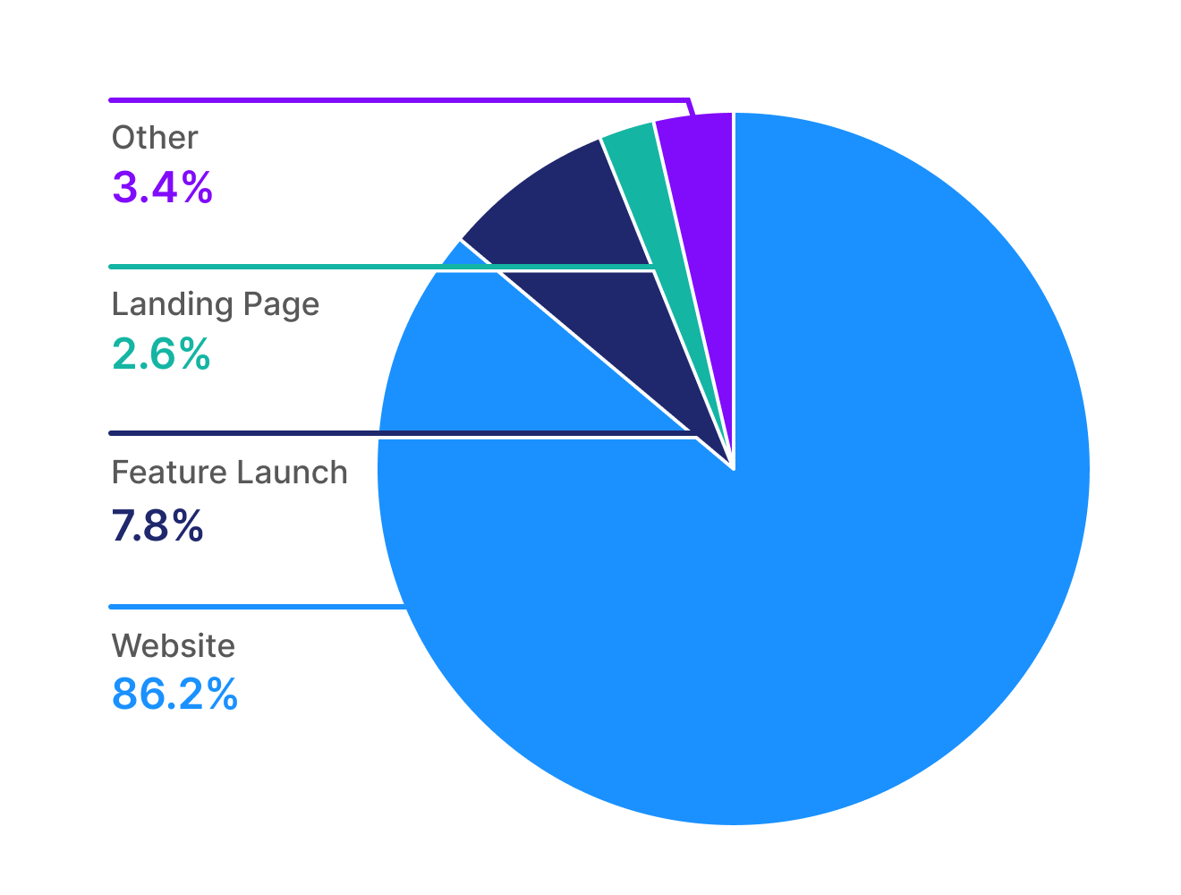 Breakdown of most common use cases for marketing interactive demos
