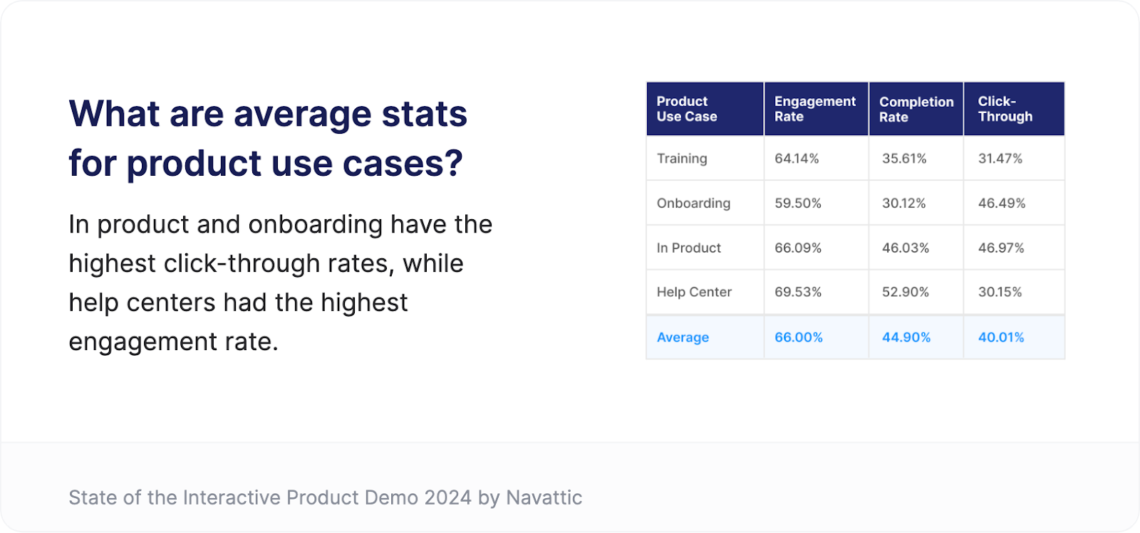 State of the Interactive Product Demo Product Use Case Stats