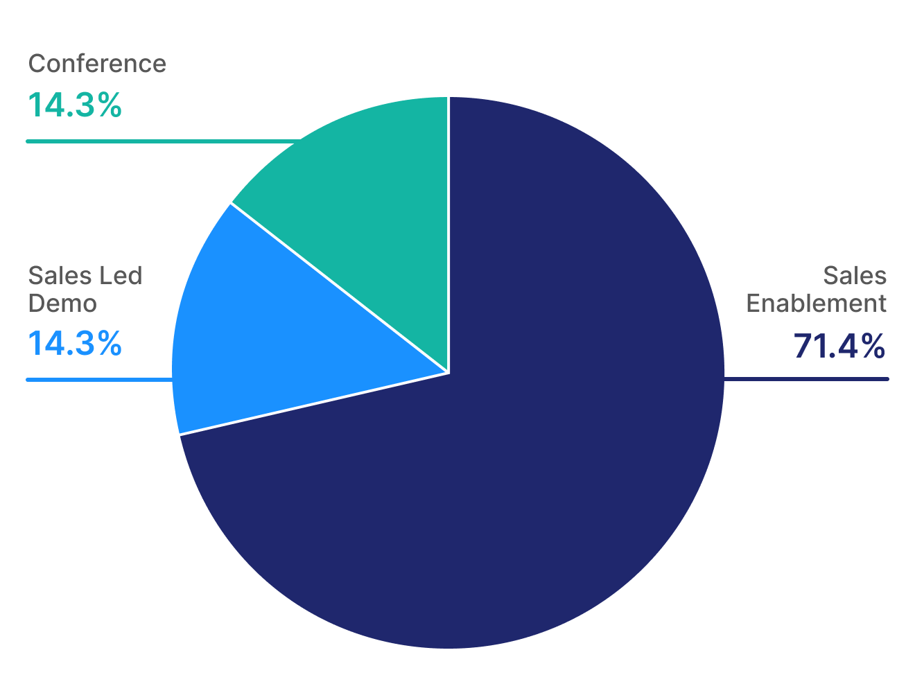 Breakdown of most common use cases for sales interactive demos