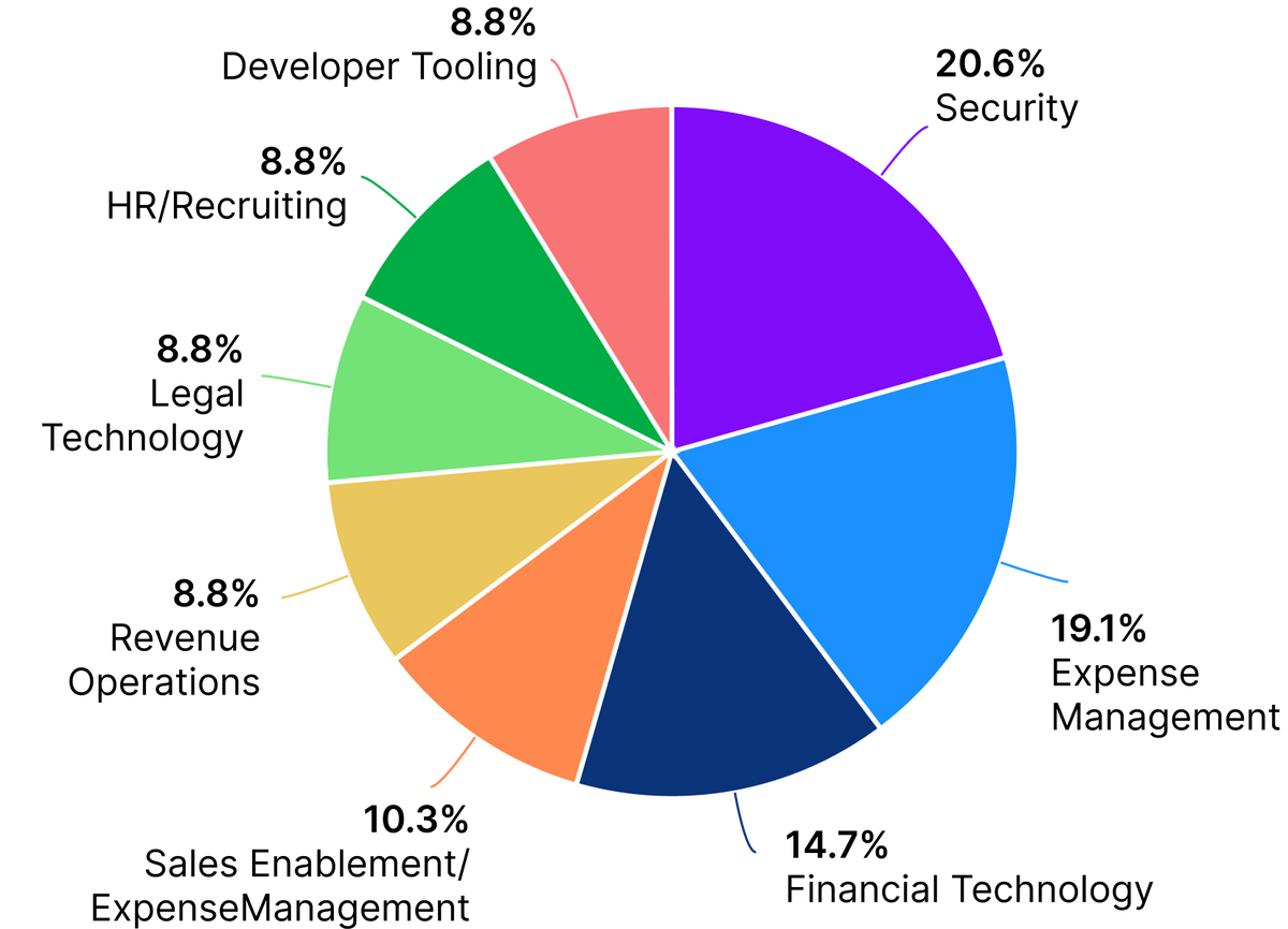 Industry pie chart