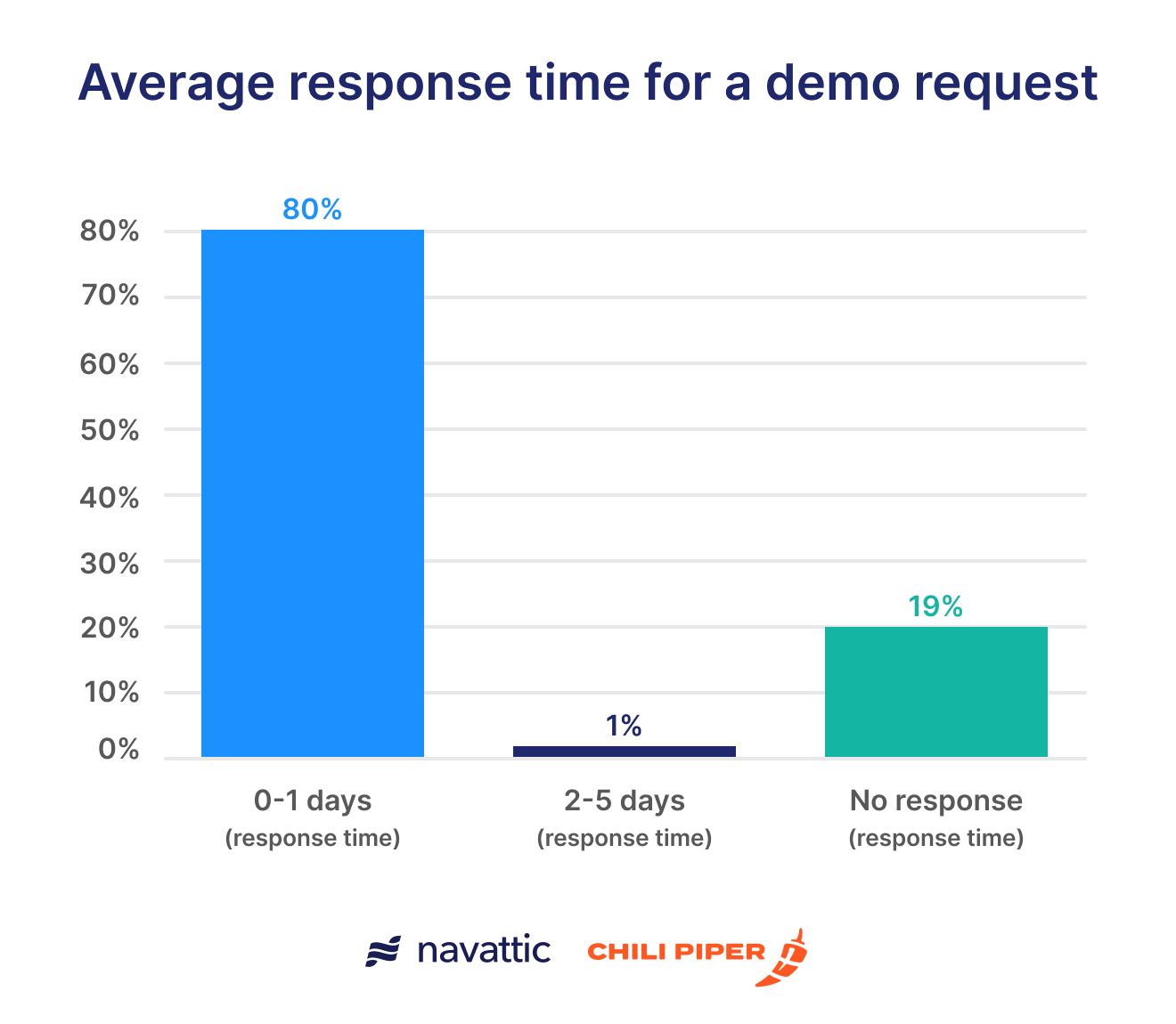 Average demo response time for the top 100 B2B SaaS companies