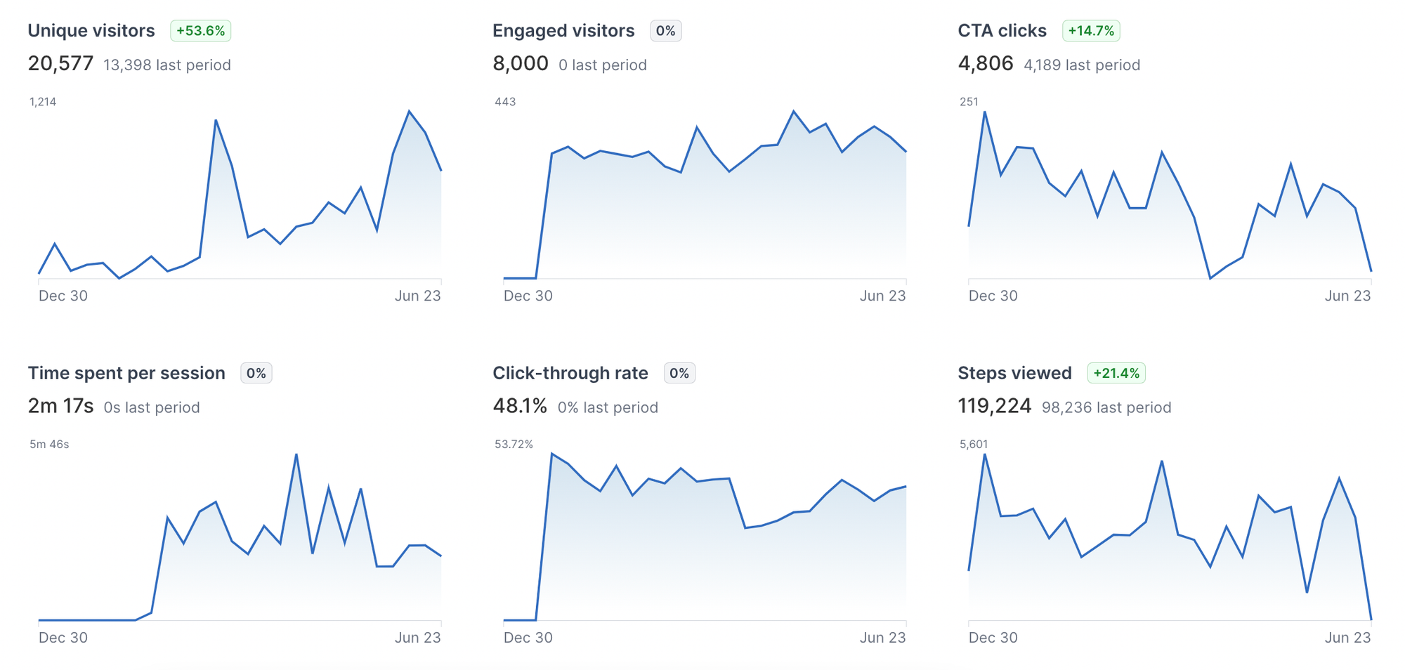 Navattic analytics dashboard