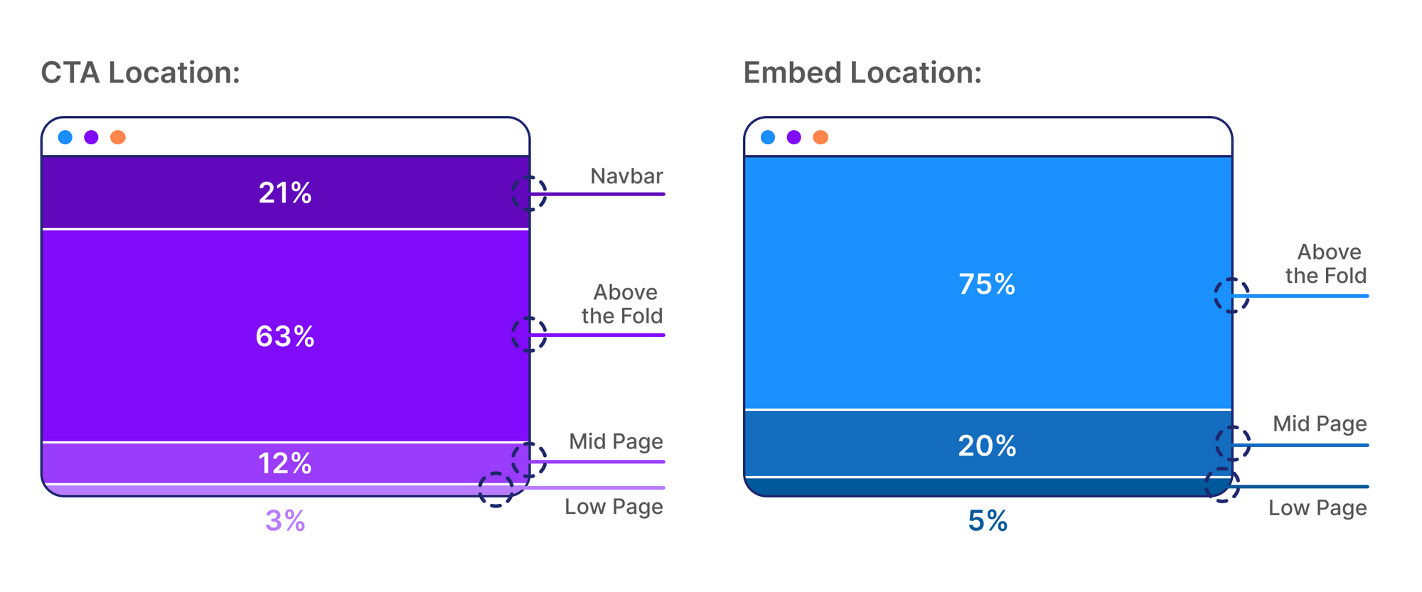 CTA vs Embed Location Graphic