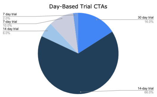 Trial CTAs