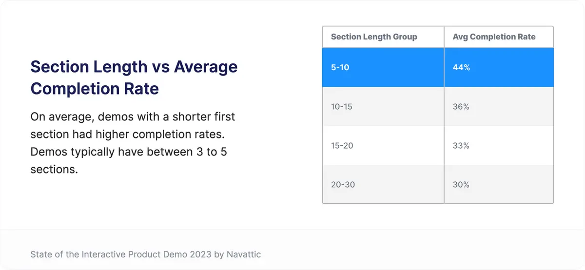 Section length vs avg completion rate graph