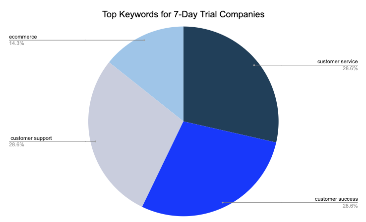 7-day trial keywords