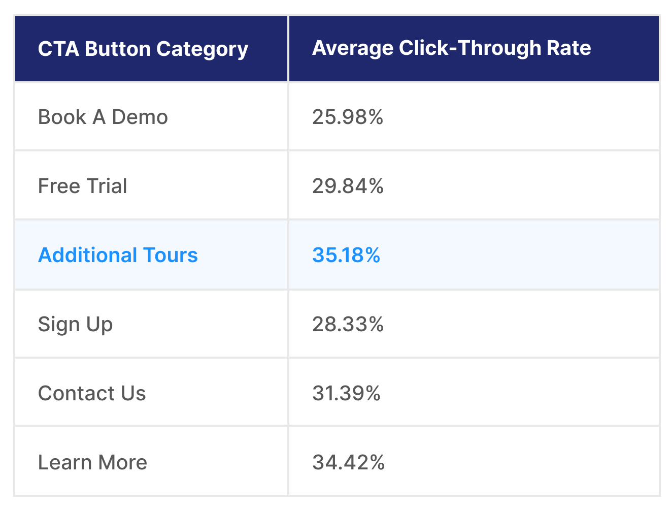 Breakdown of the conversion rates of CTAs within an interactive demo