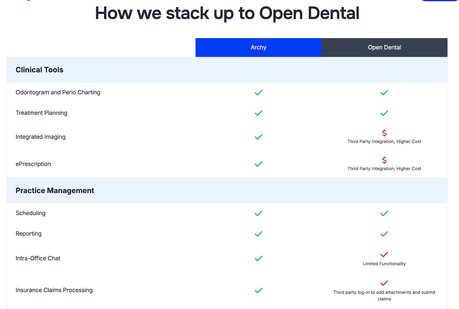 Archy vs Open Dental