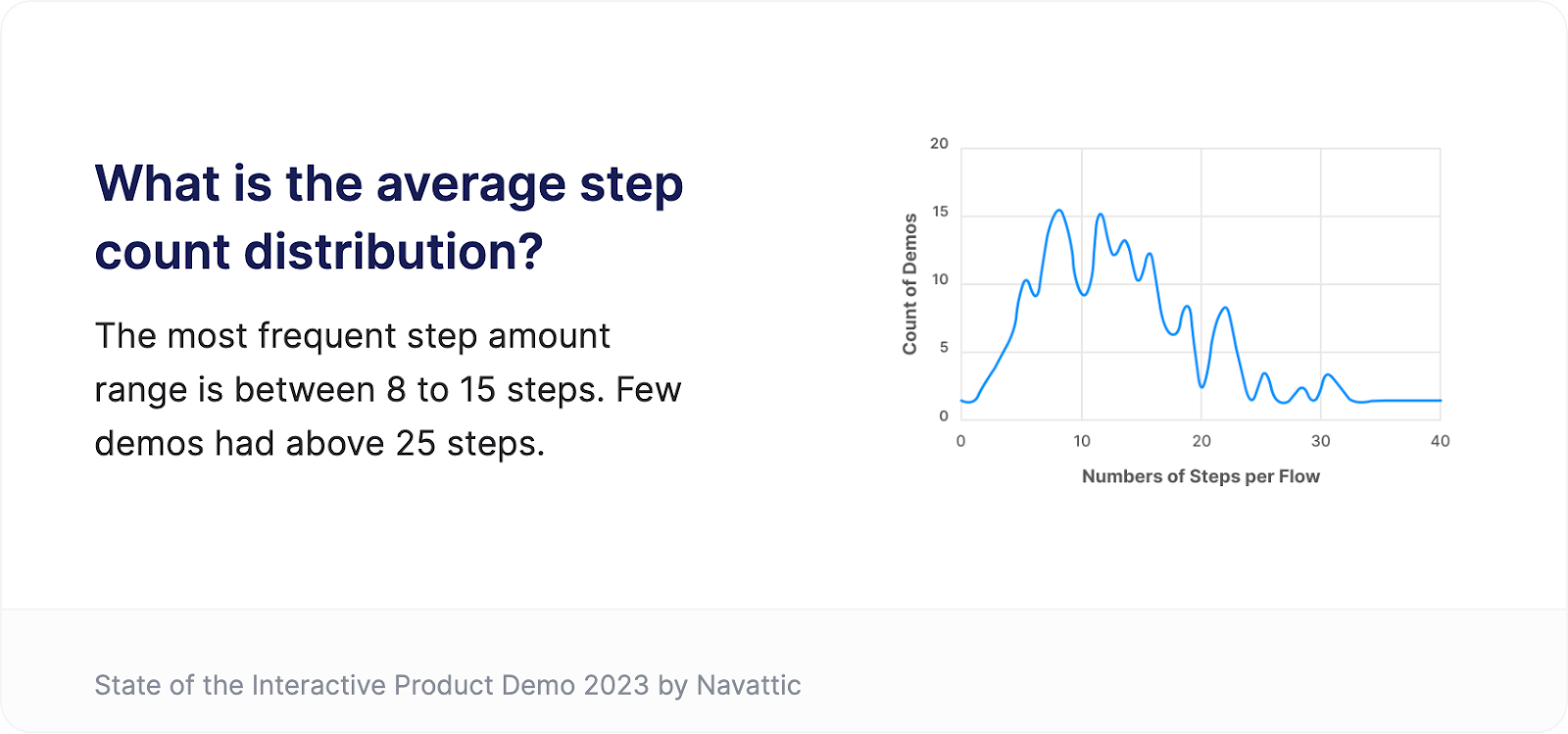 Average interactive demo step count distribution