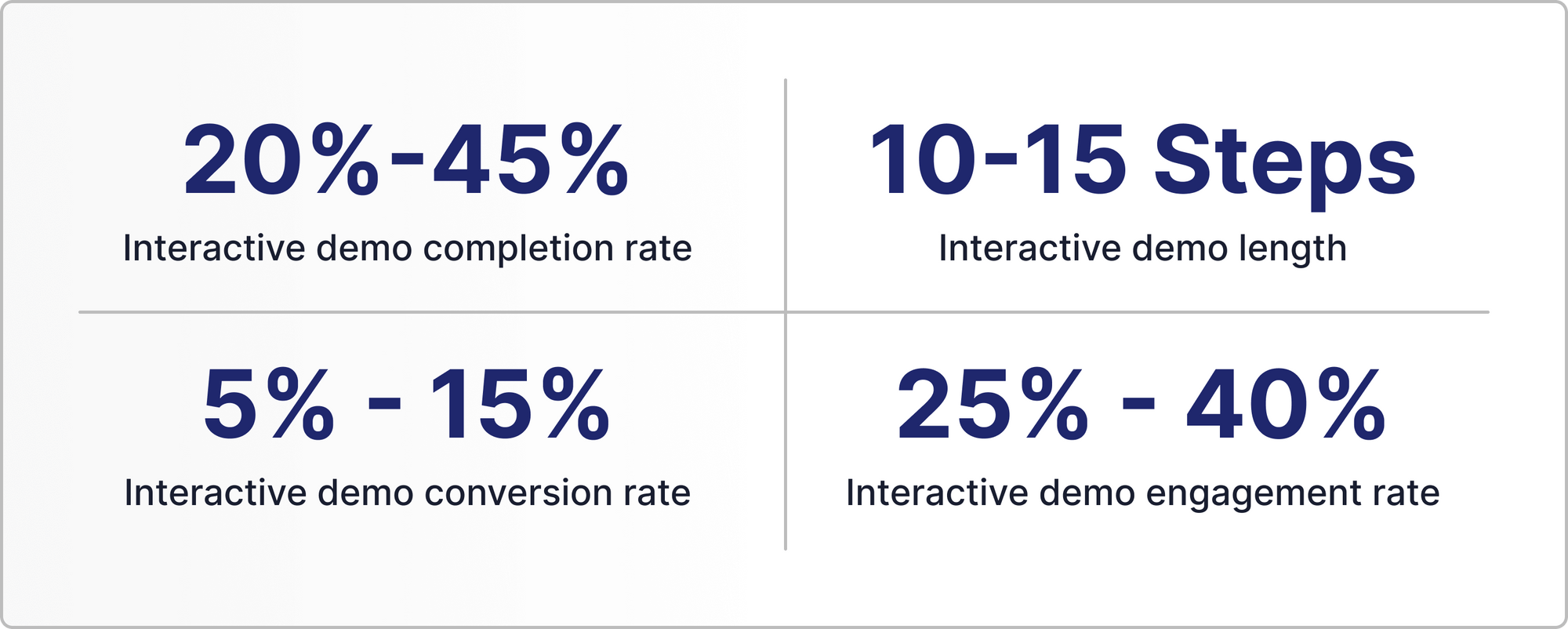Executive summary State of the Interactive Product Demo 2023