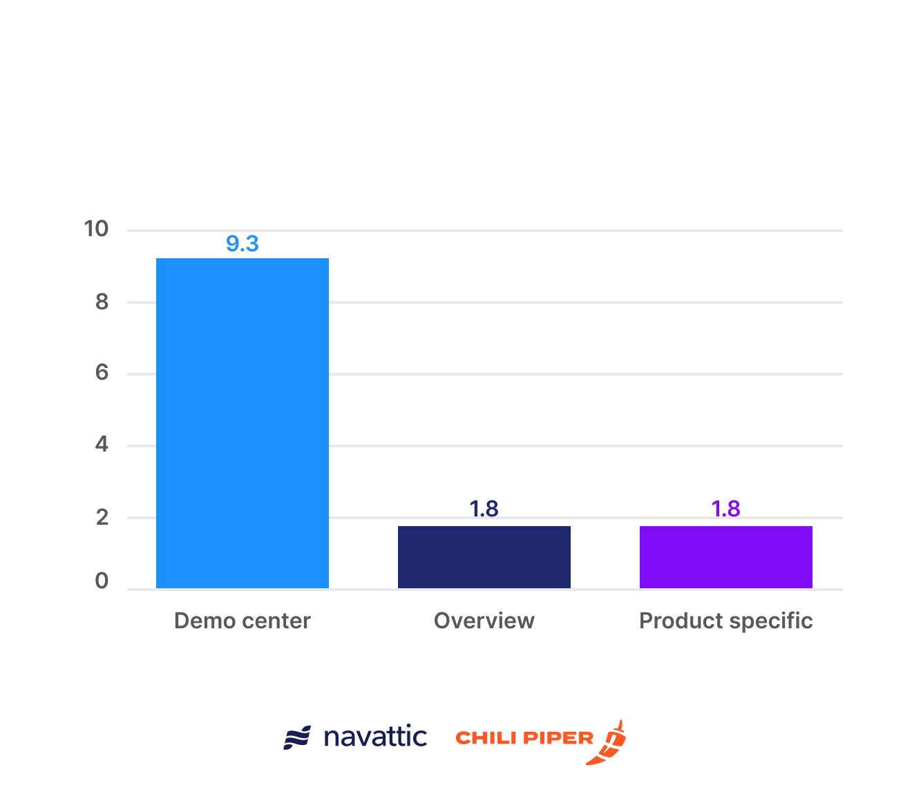 The average amount of interactive demos by type on the top 100 B2B websites