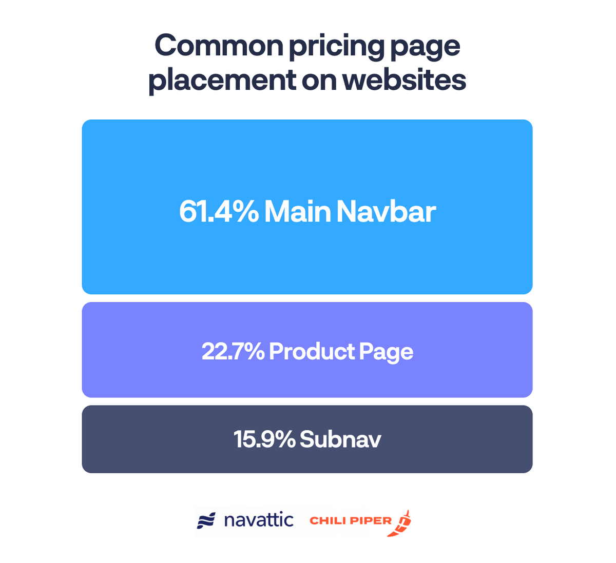 Pricing page location breakdown