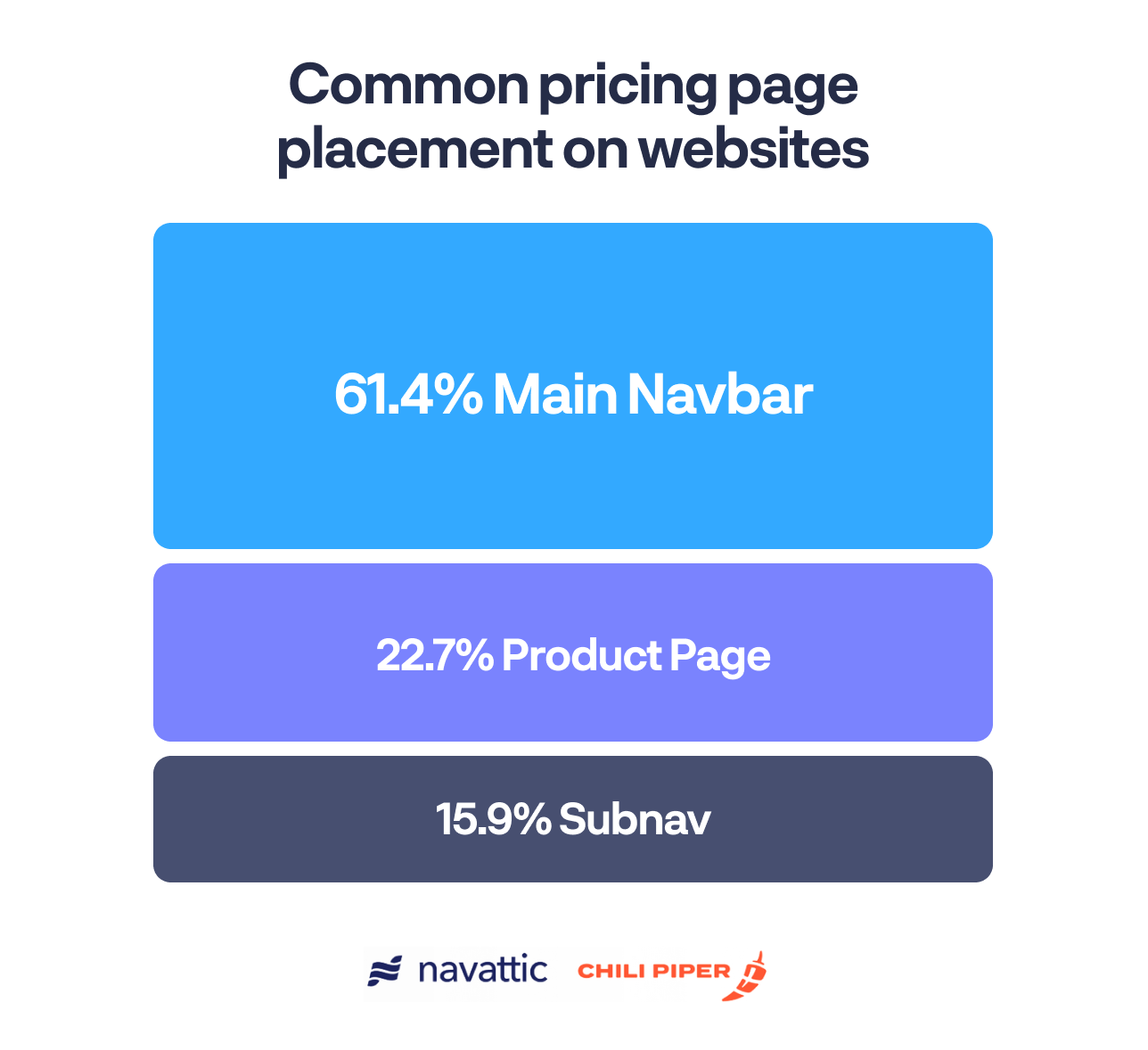 Pricing page location breakdown
