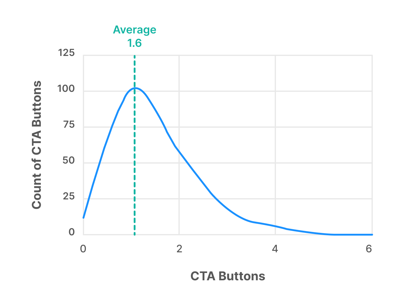 CTA amount breakdown for demos in the top 1%