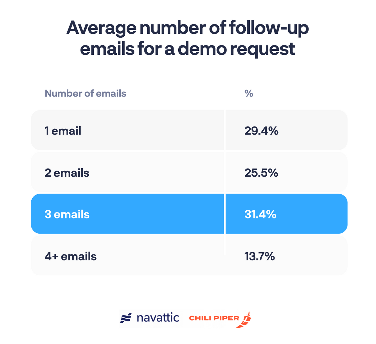 Avg emails for demo request follow up