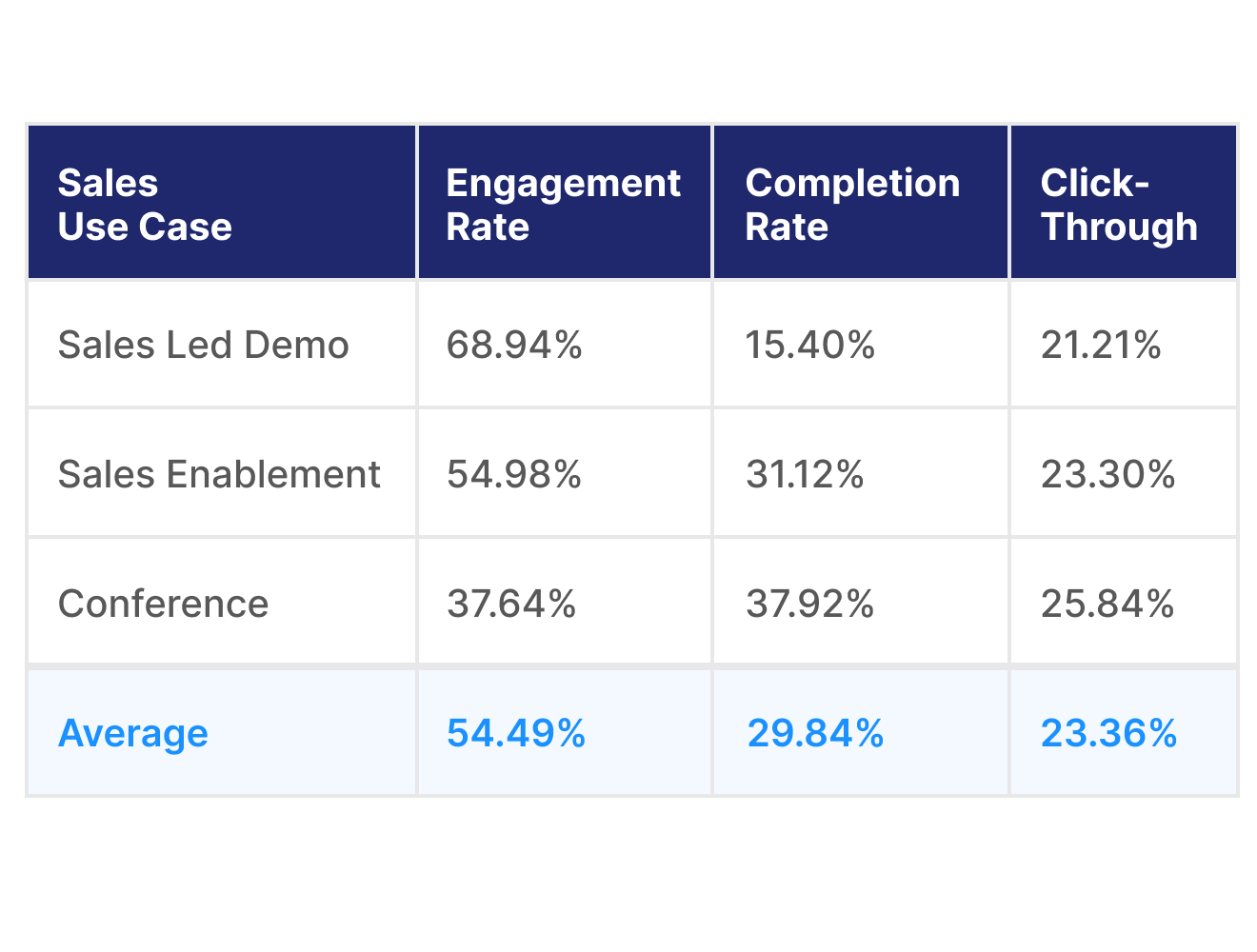 Breakdown of most common sales use cases stats