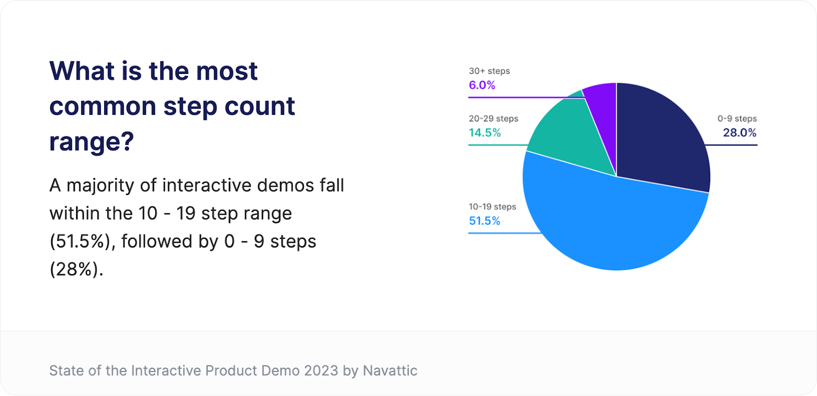 Average interactive demo step count range