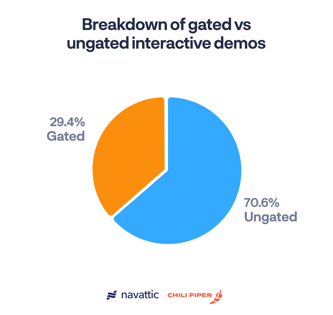 Interactive demos gated vs ungated chart 