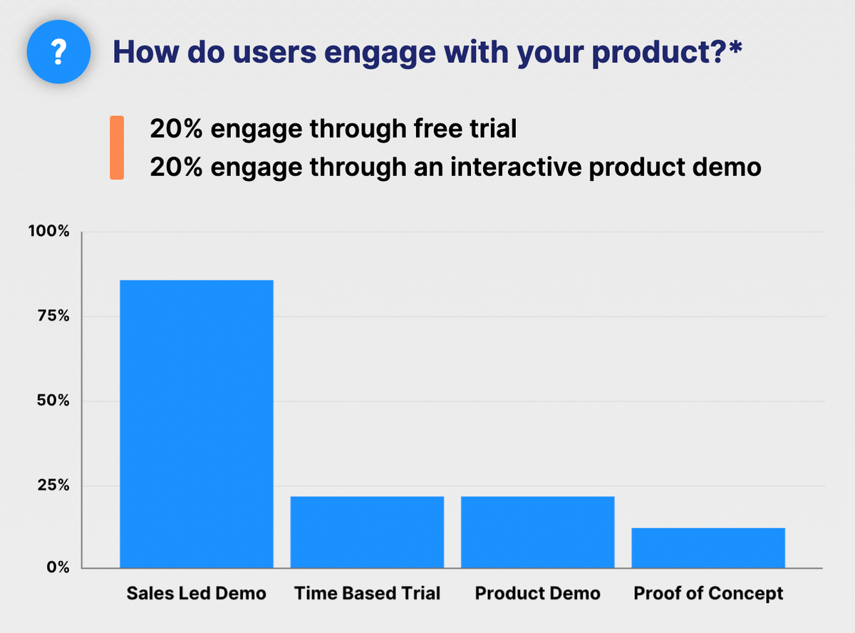 ways users engage with products