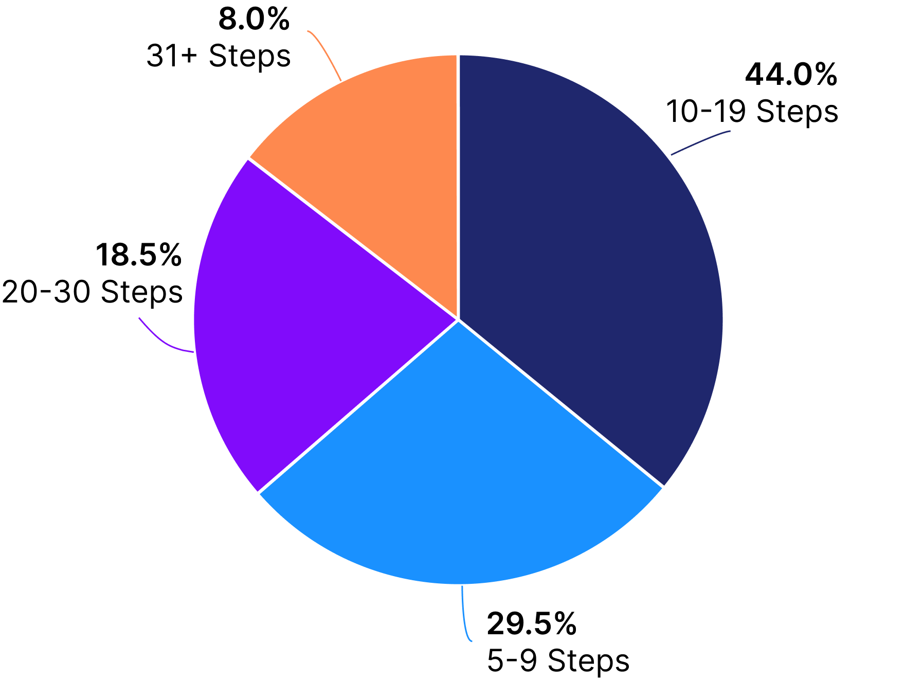 Top performing demos by step count of demo pie chart