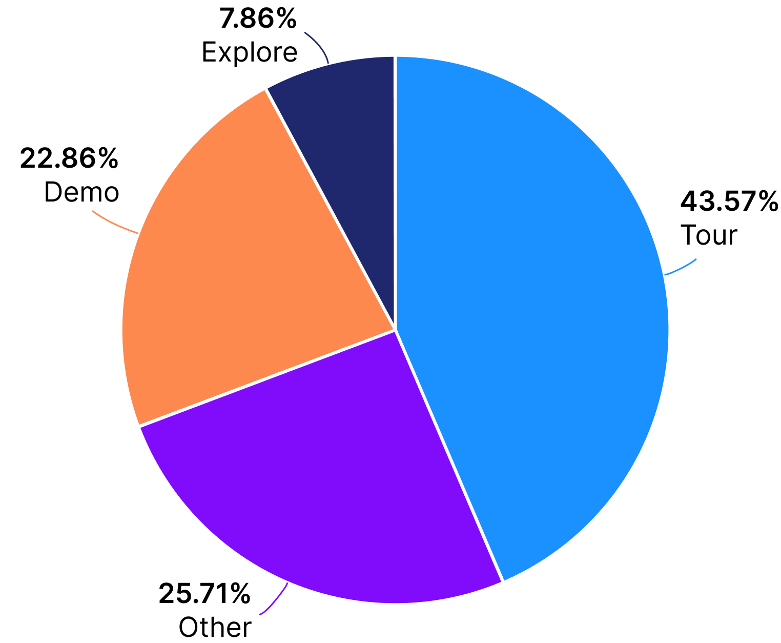 Top CTAs Linking Out to a Navattic Demo pie chart