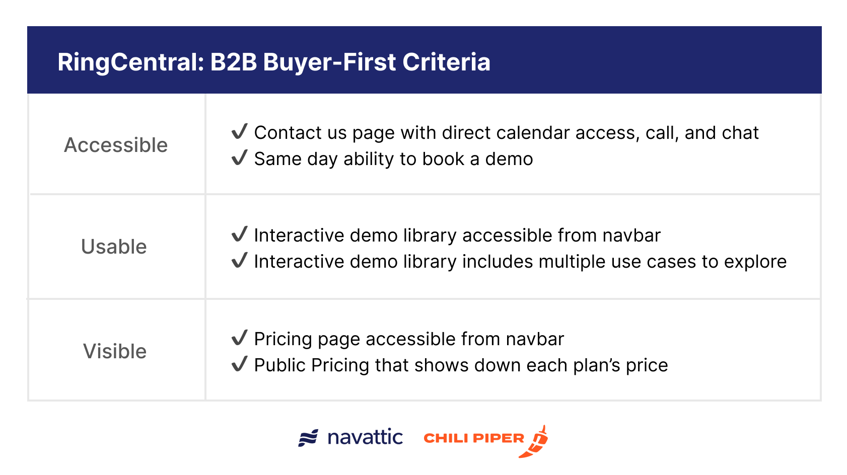 RingCentral Buyer First Criteria