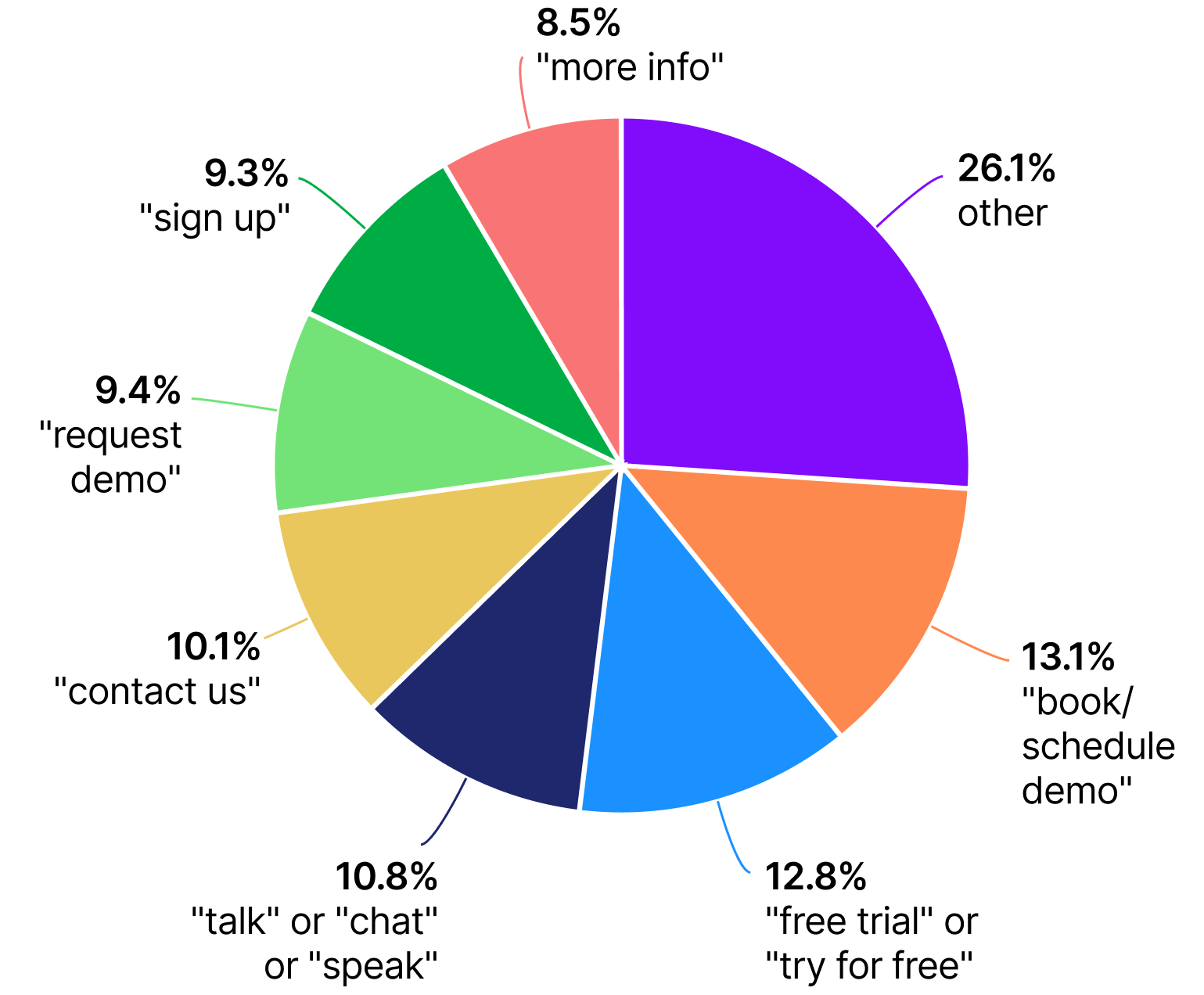 Common CTA Names Within Interactive Demos pie chart