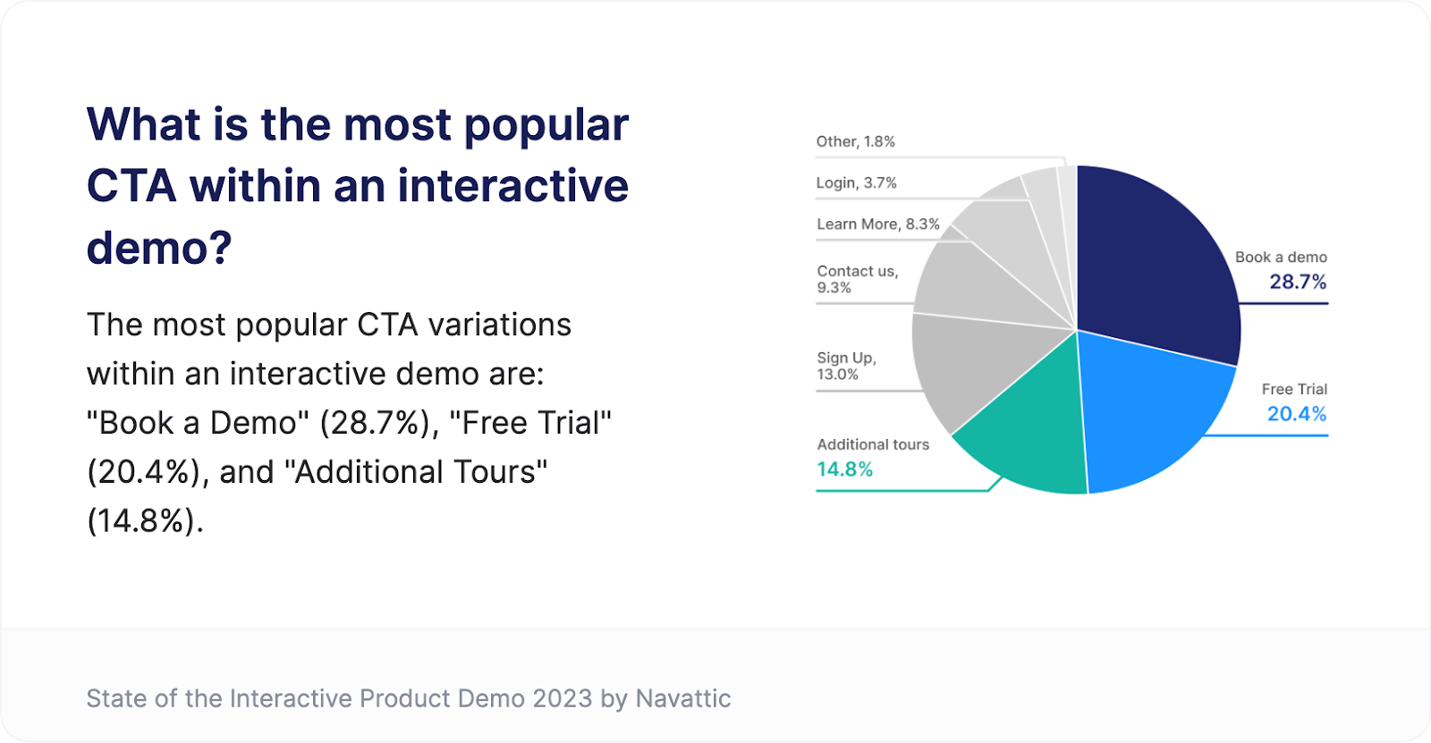 Popular CTAs within interactive demos